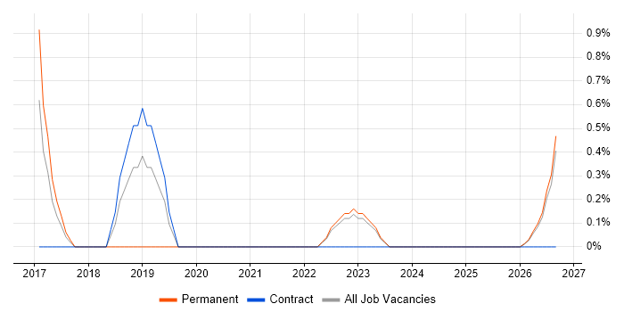 Servant Leadership job vacancy trend in Durham