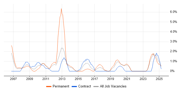 Job vacancy trend for Server Management in Durham Job vacancy trend for Server Management in Durham