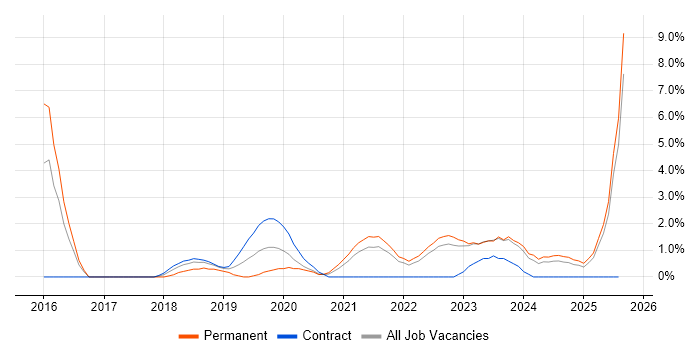 Job vacancy trend for Serverless in Durham