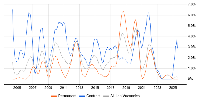 Service Analyst job vacancy trend in Durham