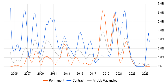 Service Desk Analyst job vacancy trend in Durham