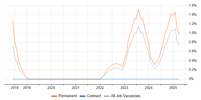 Job vacancy trend for Service-Level Objective in Durham Job vacancy trend for Service-Level Objective in Durham