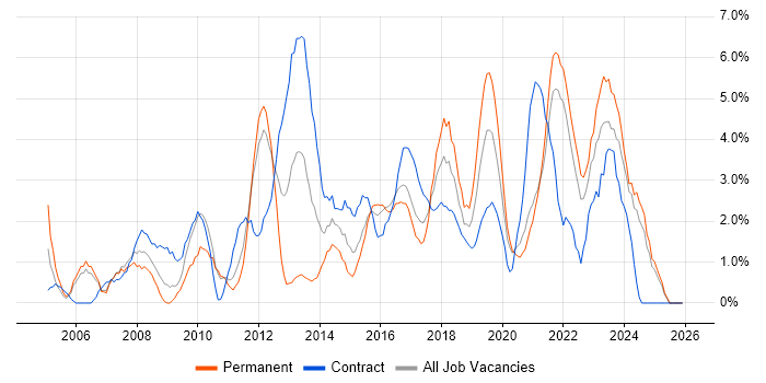 Service Management job vacancy trend in Durham