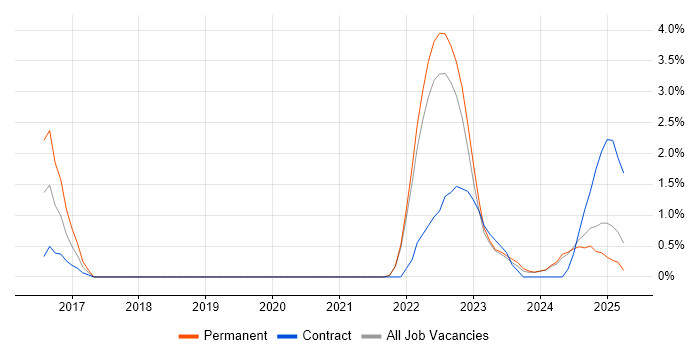 Job vacancy trend for ServiceNow in Durham