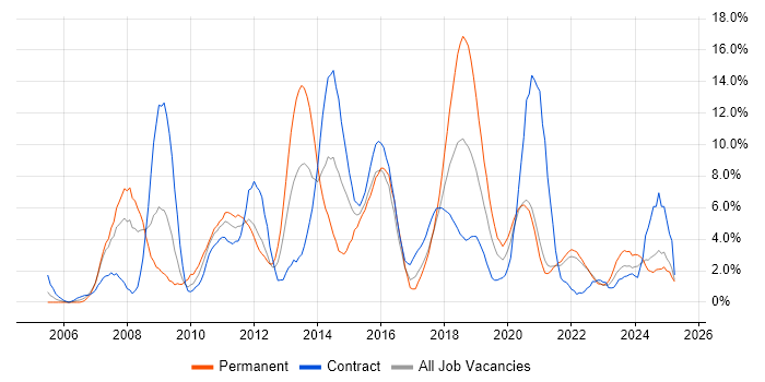 Job vacancy trend for SharePoint in Durham