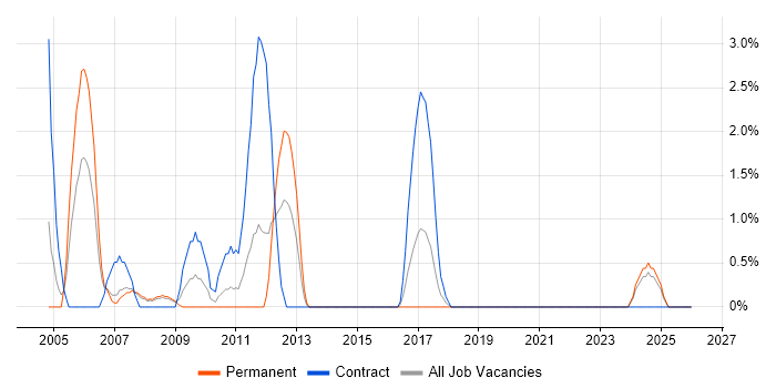 Siemens job vacancy trend in Durham