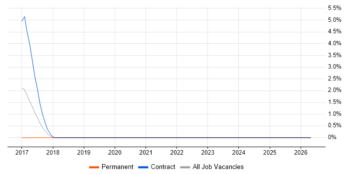 SignalR job vacancy trend in Durham