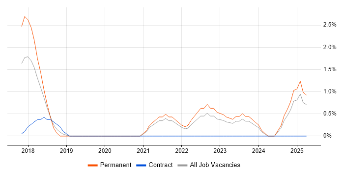 Job vacancy trend for Site Reliability Engineer in Durham Job vacancy trend for Site Reliability Engineer in Durham