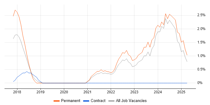 Job vacancy trend for Site Reliability Engineering in Durham Job vacancy trend for Site Reliability Engineering in Durham