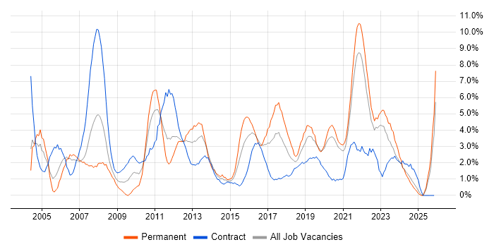 SLA job vacancy trend in Durham
