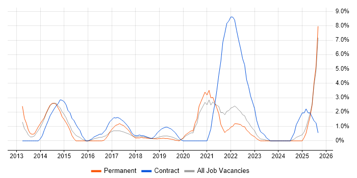 Smartphone job vacancy trend in Durham Smartphone job vacancy trend in Durham