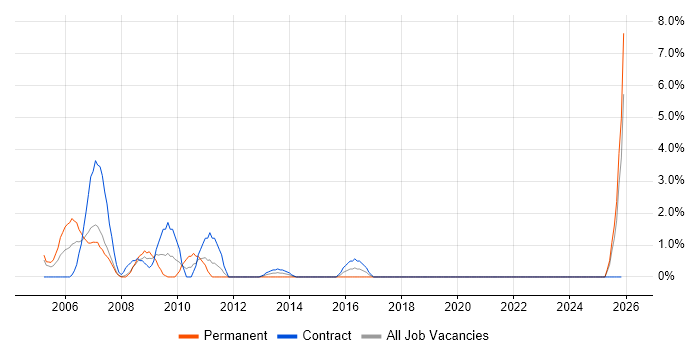 SNMP job vacancy trend in Durham