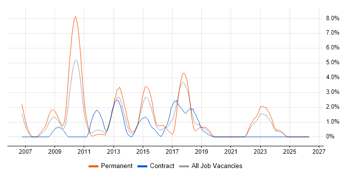 SOA job vacancy trend in Durham