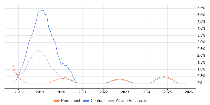 SoapUI job vacancy trend in Durham