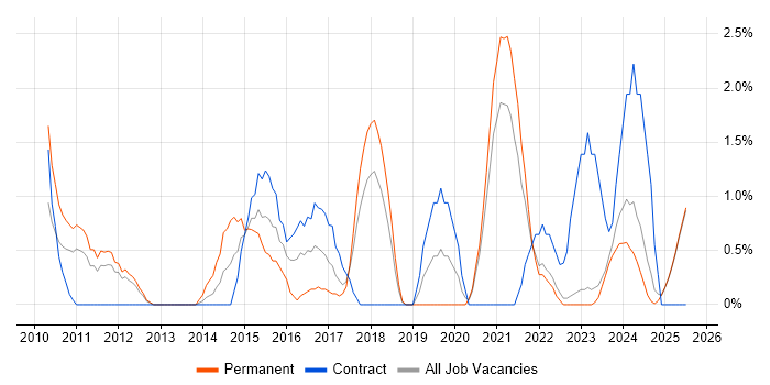Job vacancy trend for Social Media in Durham Job vacancy trend for Social Media in Durham