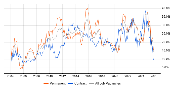Social Skills job vacancy trend in Durham