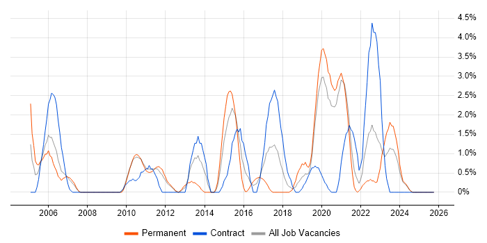 Software Delivery job vacancy trend in Durham