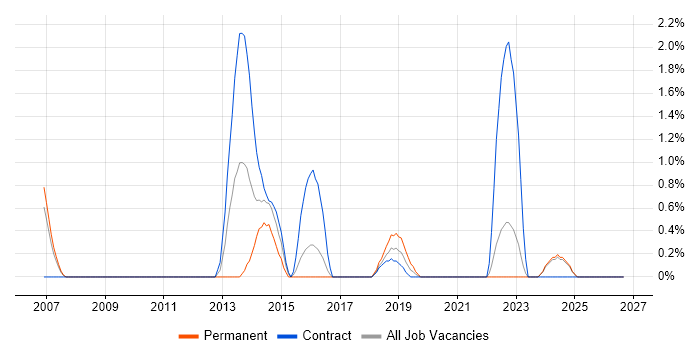 Software Deployment job vacancy trend in Durham