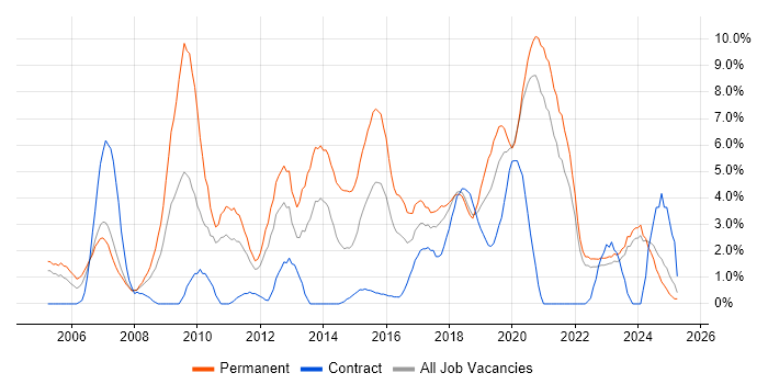 Job vacancy trend for Software Developer in Durham Job vacancy trend for Software Developer in Durham