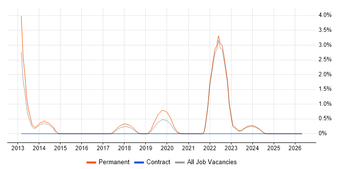 Software Development Engineer job vacancy trend in Durham