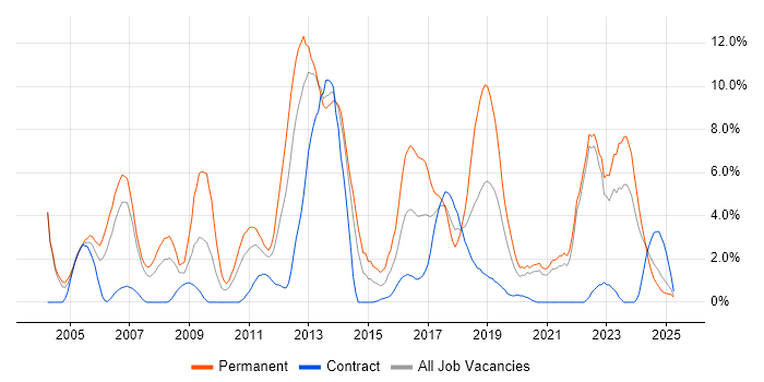 Job vacancy trend for Software Engineer in Durham Job vacancy trend for Software Engineer in Durham
