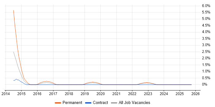 Software Licensing job vacancy trend in Durham