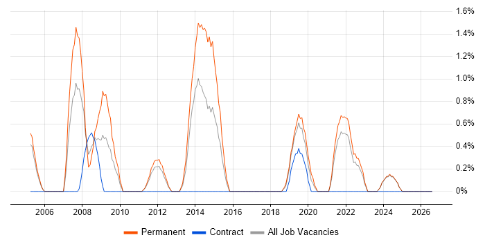 Software Manager job vacancy trend in Durham
