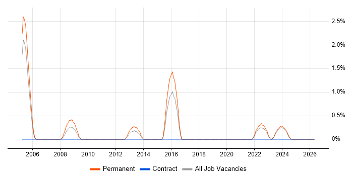Software Team Leader job vacancy trend in Durham
