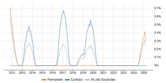 Job vacancy trend for Software Tester in Durham