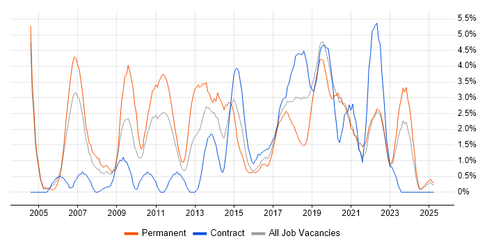 Job vacancy trend for Software Testing in Durham Job vacancy trend for Software Testing in Durham