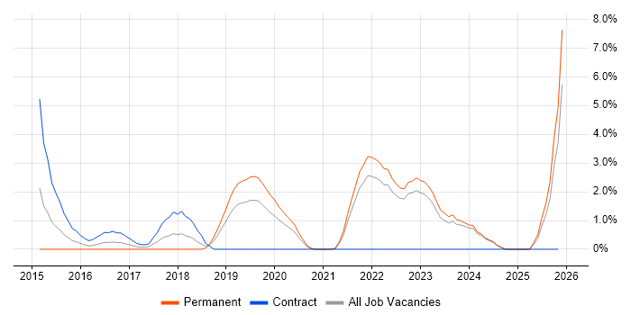 SolarWinds job vacancy trend in Durham