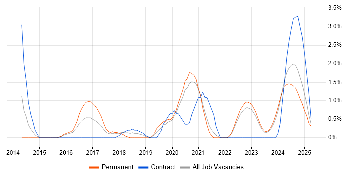 Job vacancy trend for SOLID in Durham Job vacancy trend for SOLID in Durham