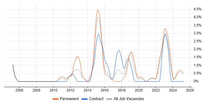 Job vacancy trend for Solutions Architect in Durham Job vacancy trend for Solutions Architect in Durham