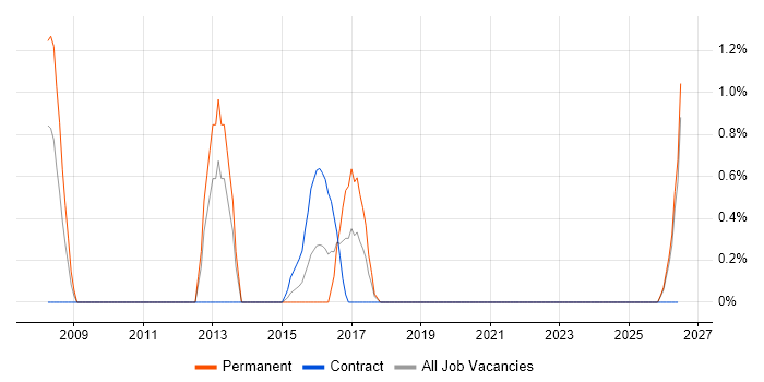 Solutions Consultant job vacancy trend in Durham