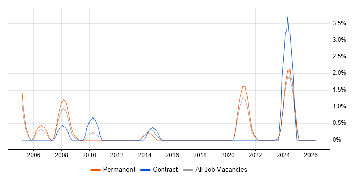 Sophos job vacancy trend in Durham