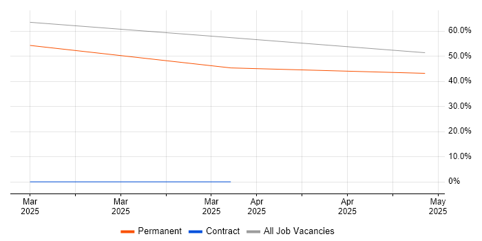 Job vacancy trend for Customer Service in Spennymoor