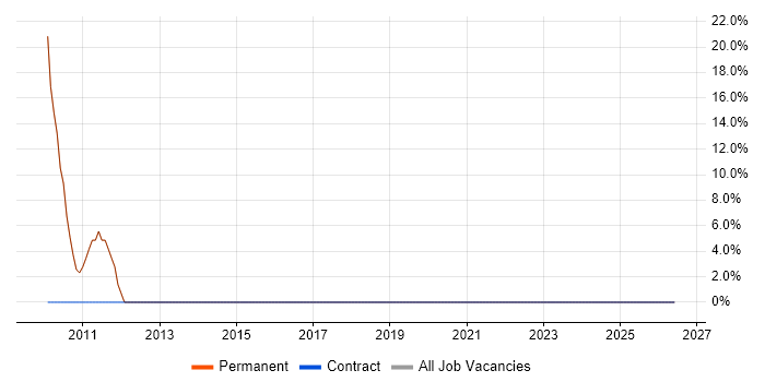 Electronics job vacancy trend in Spennymoor