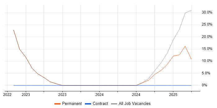 Job vacancy trend for Games in Spennymoor