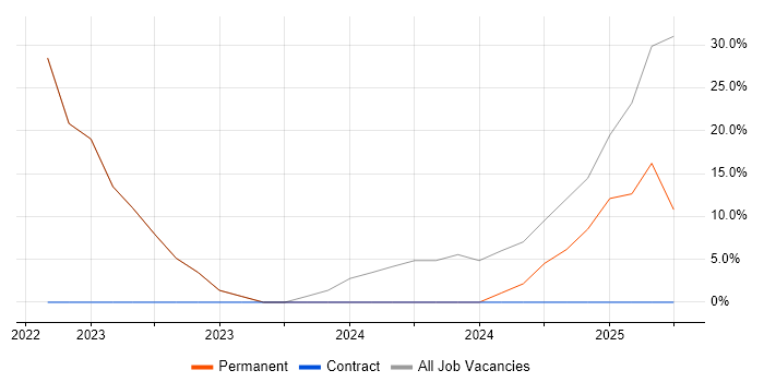 Job vacancy trend for Problem-Solving in Spennymoor