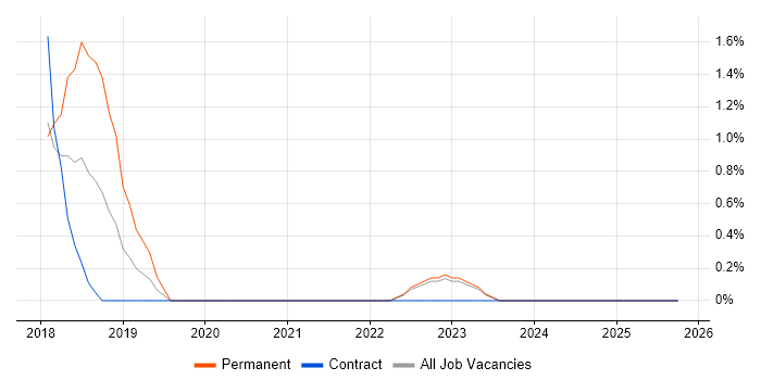 Spring Boot job vacancy trend in Durham