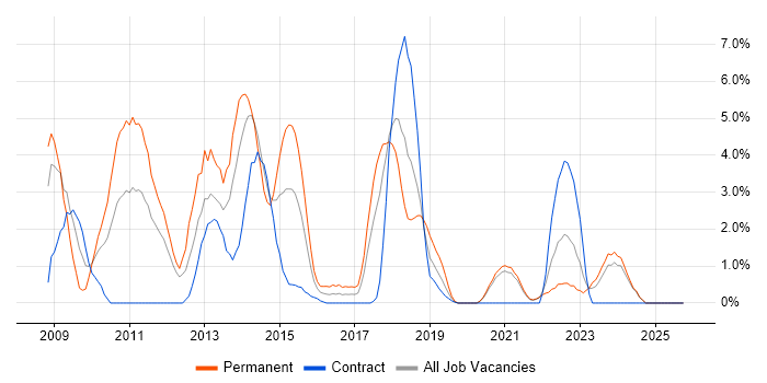 Spring job vacancy trend in Durham