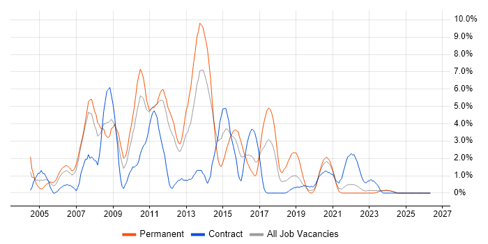 SQL Developer job vacancy trend in Durham