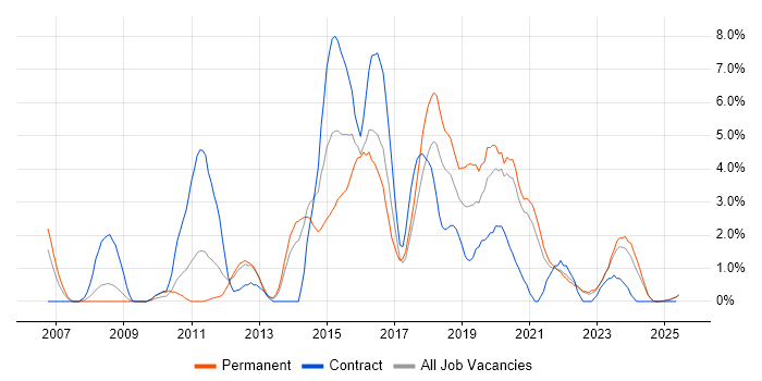 Job vacancy trend for SQL Server Integration Services in Durham