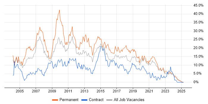 Job vacancy trend for SQL Server in Durham Job vacancy trend for SQL Server in Durham