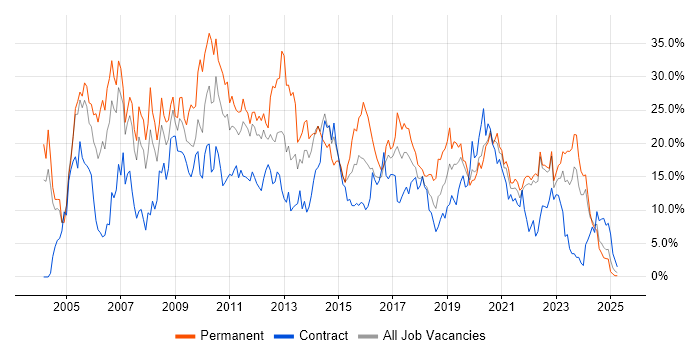Job vacancy trend for SQL in Durham Job vacancy trend for SQL in Durham