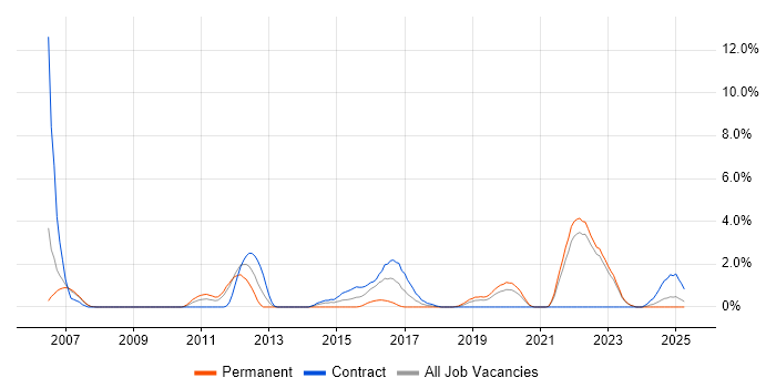 Job vacancy trend for SSL in Durham Job vacancy trend for SSL in Durham
