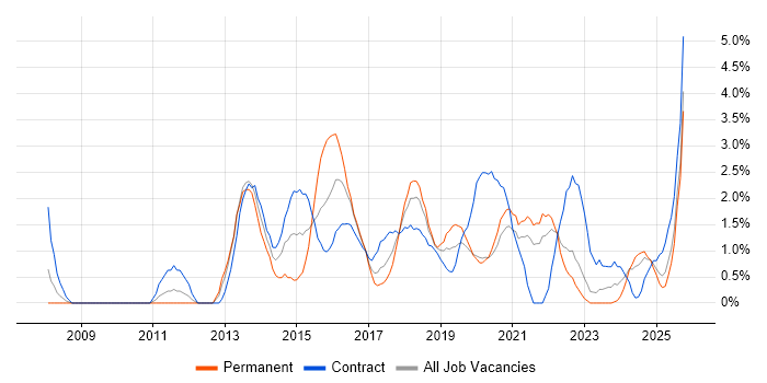 Stakeholder Engagement job vacancy trend in Durham
