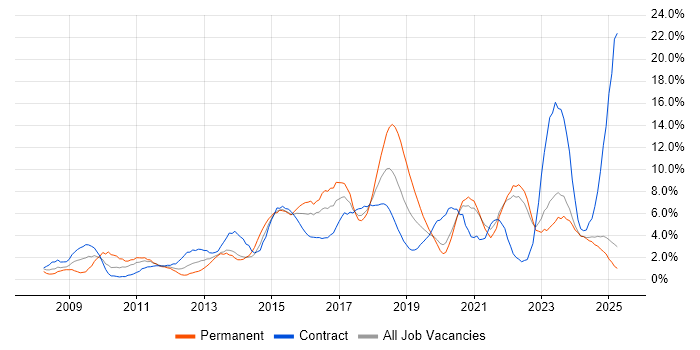 Job vacancy trend for Stakeholder Management in Durham Job vacancy trend for Stakeholder Management in Durham