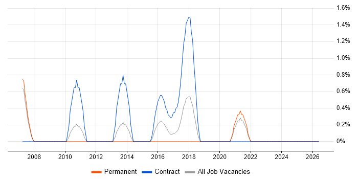 Star Schema job vacancy trend in Durham