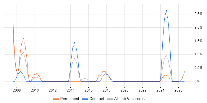 Statistical Analysis job vacancy trend in Durham